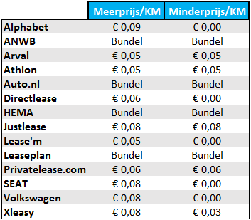 meer/minderprijs km